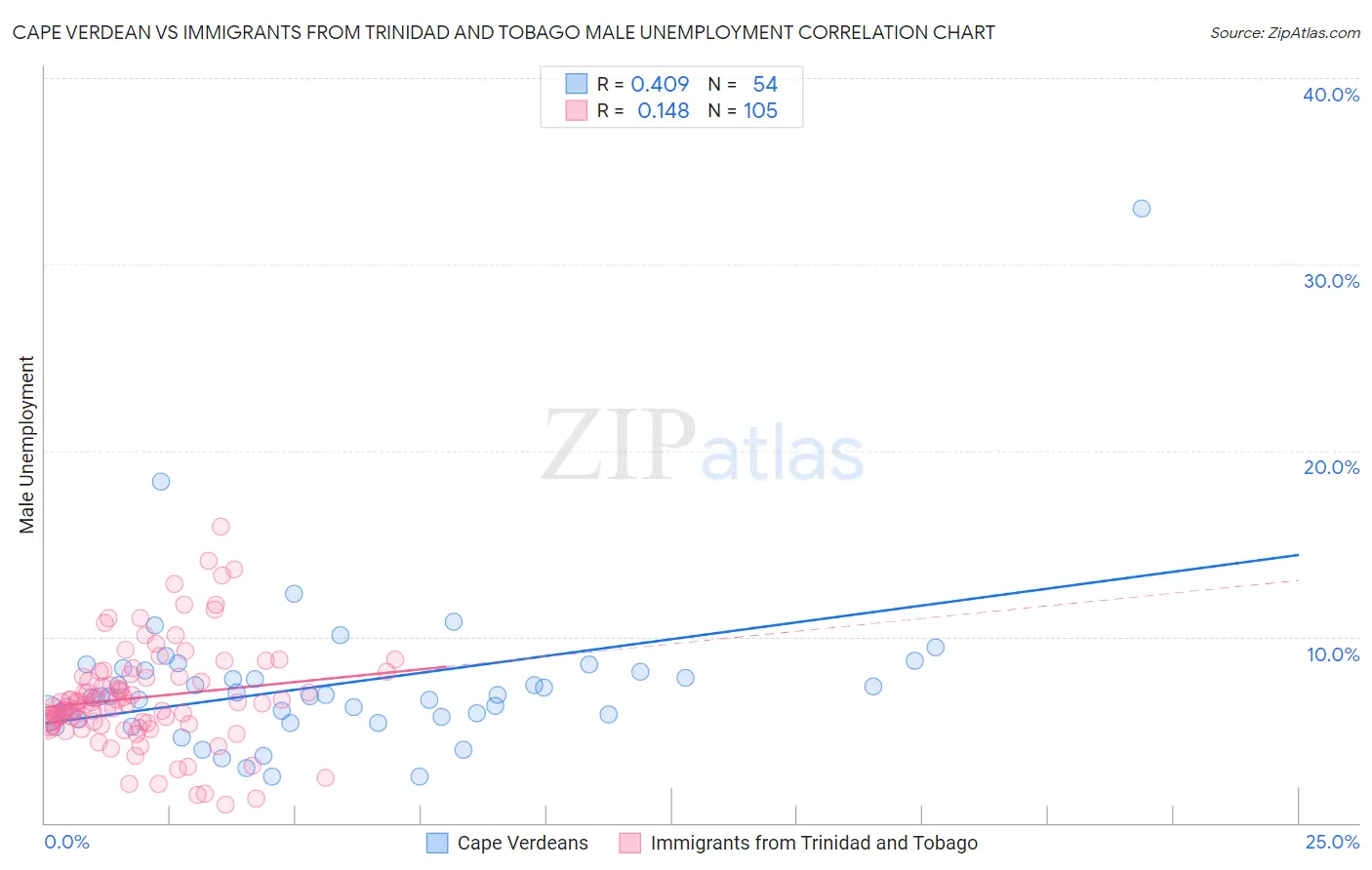 Cape Verdean vs Immigrants from Trinidad and Tobago Male Unemployment