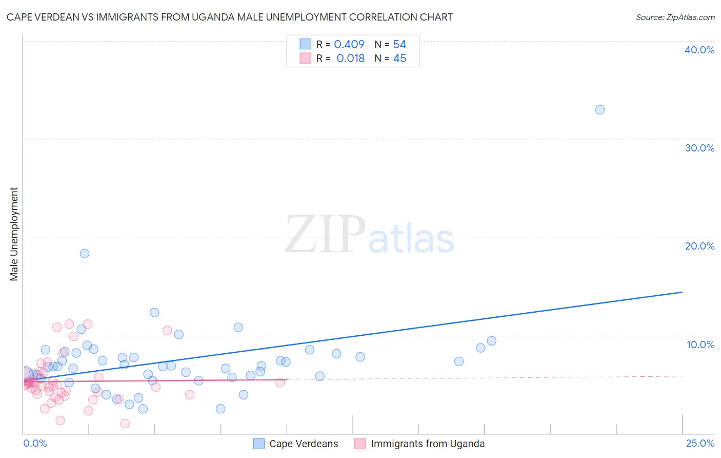 Cape Verdean vs Immigrants from Uganda Male Unemployment