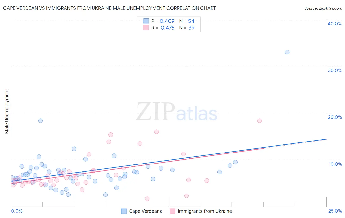 Cape Verdean vs Immigrants from Ukraine Male Unemployment