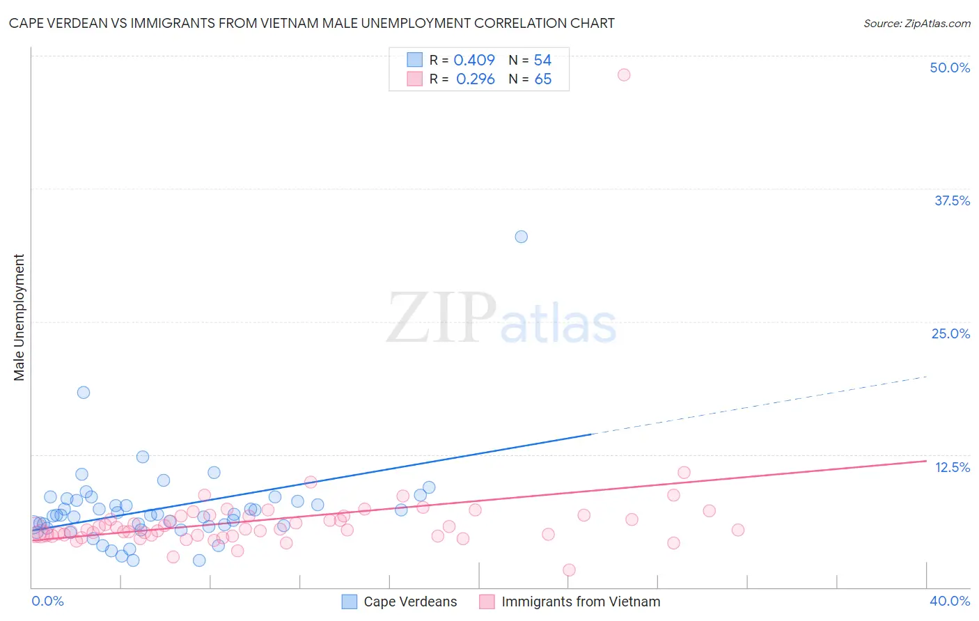 Cape Verdean vs Immigrants from Vietnam Male Unemployment