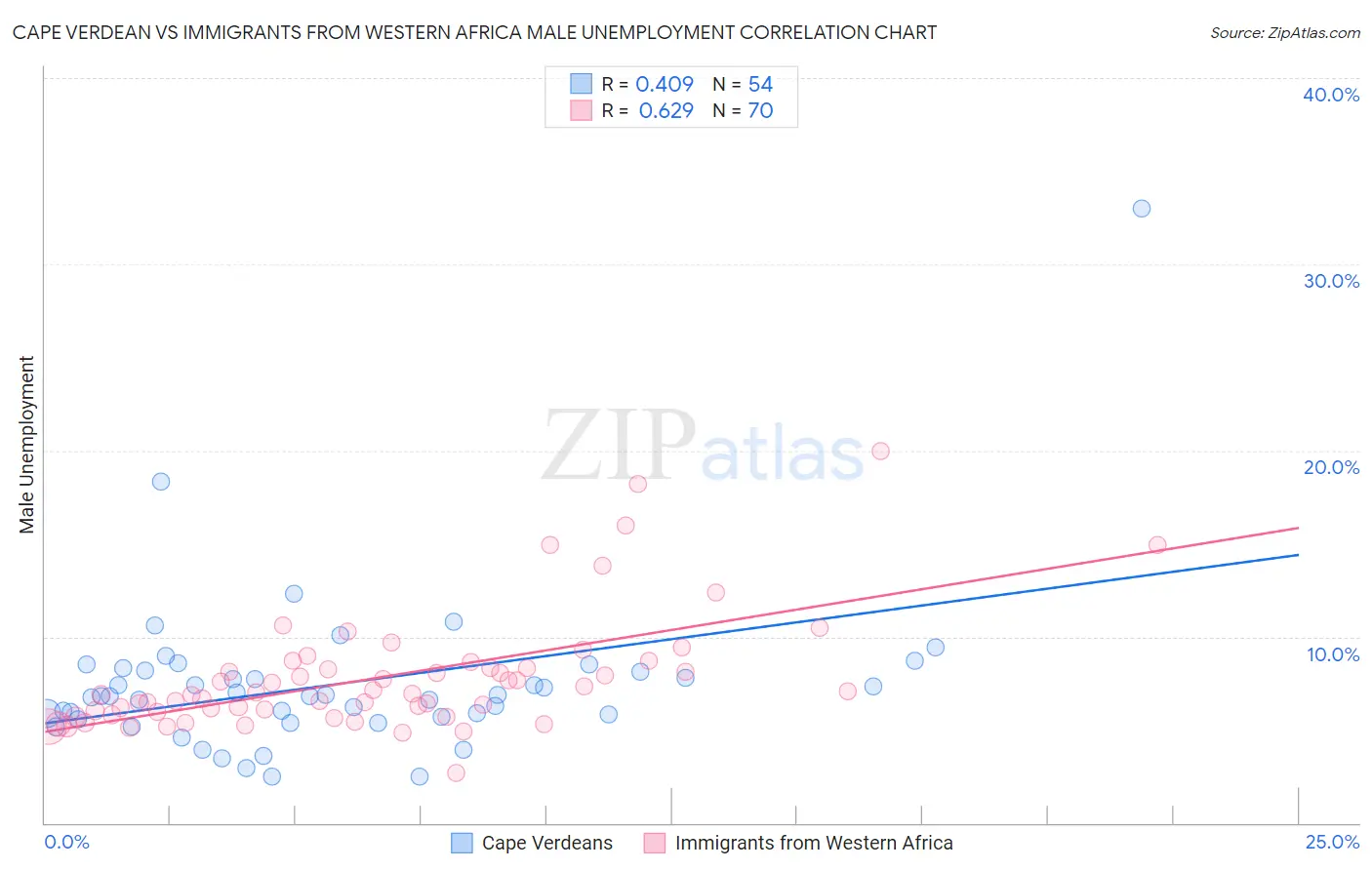 Cape Verdean vs Immigrants from Western Africa Male Unemployment