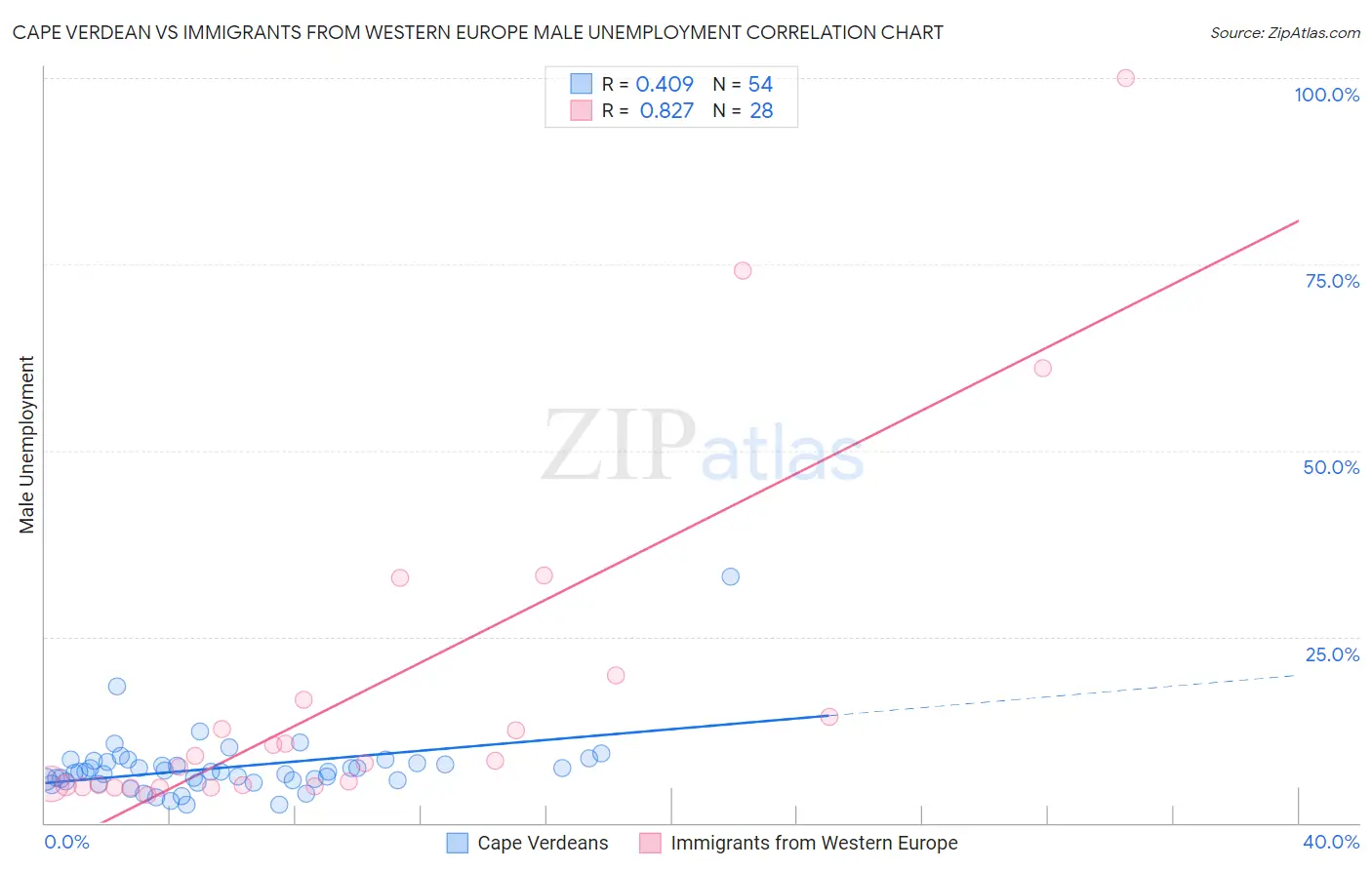 Cape Verdean vs Immigrants from Western Europe Male Unemployment