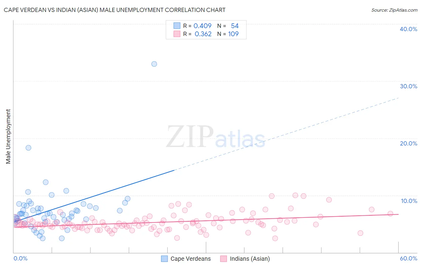 Cape Verdean vs Indian (Asian) Male Unemployment