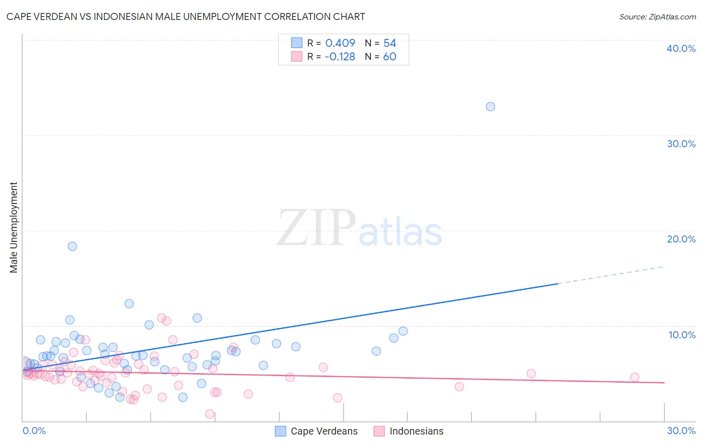 Cape Verdean vs Indonesian Male Unemployment