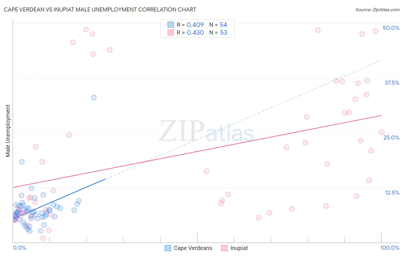 Cape Verdean vs Inupiat Male Unemployment