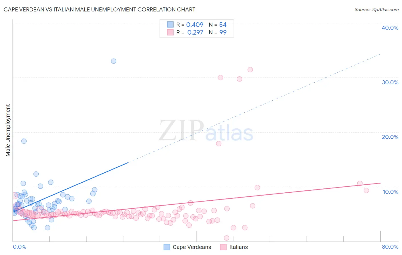Cape Verdean vs Italian Male Unemployment