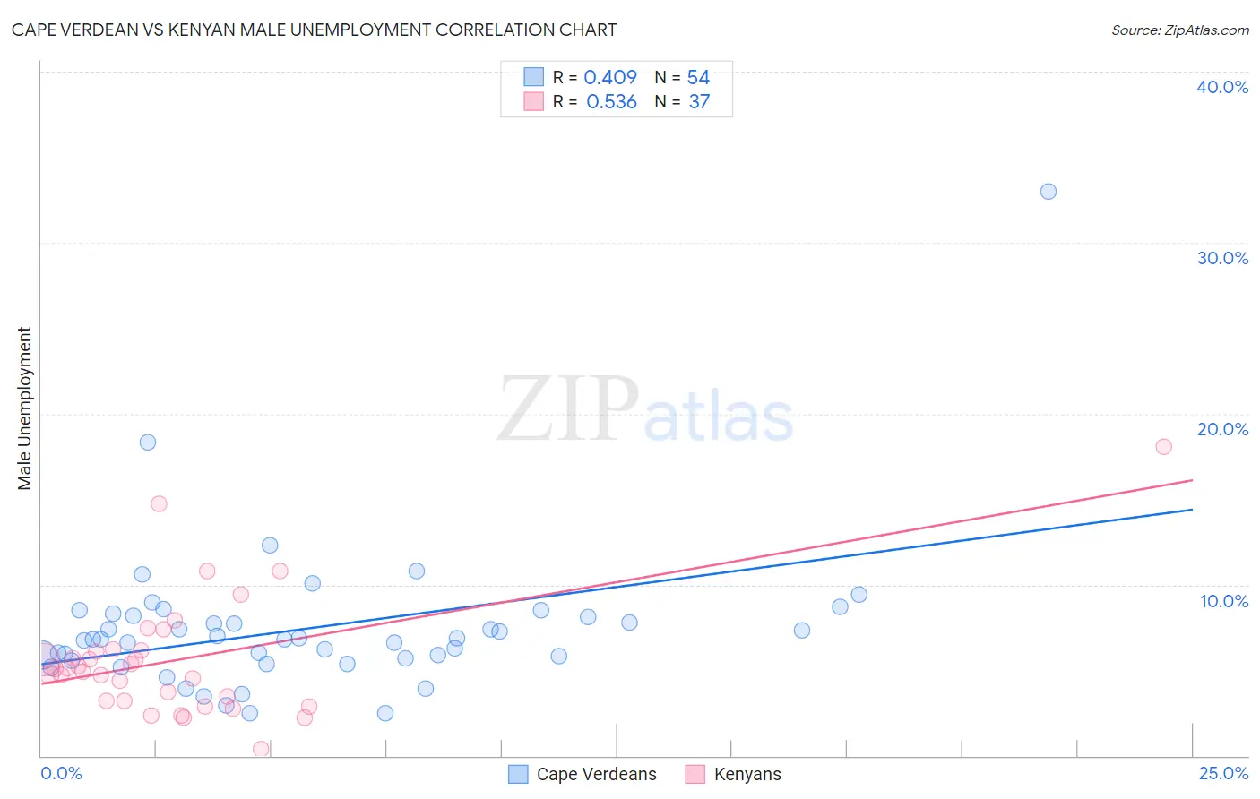 Cape Verdean vs Kenyan Male Unemployment