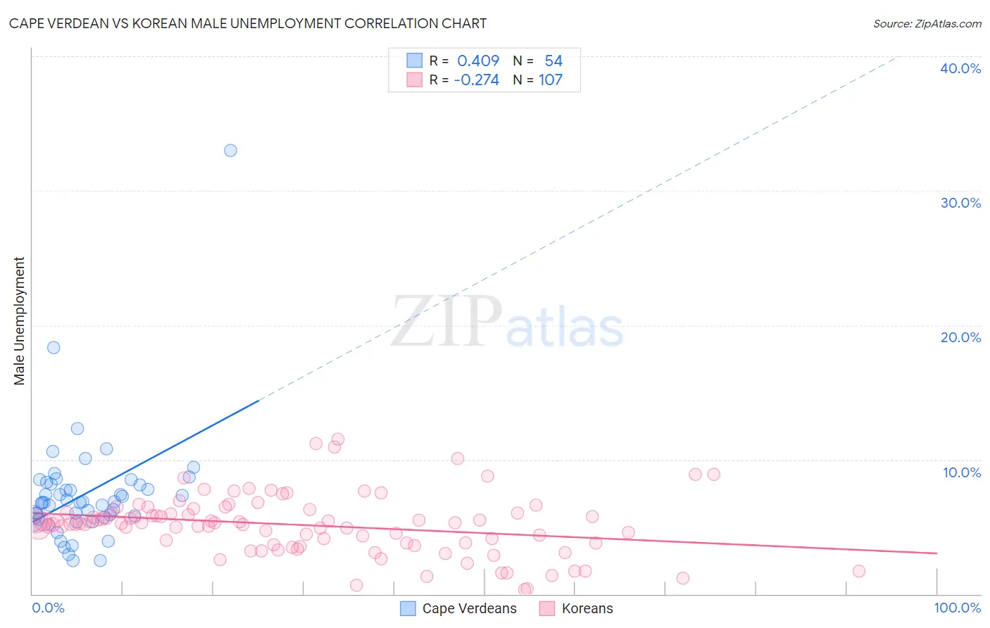 Cape Verdean vs Korean Male Unemployment