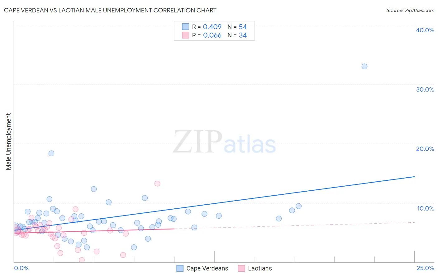 Cape Verdean vs Laotian Male Unemployment