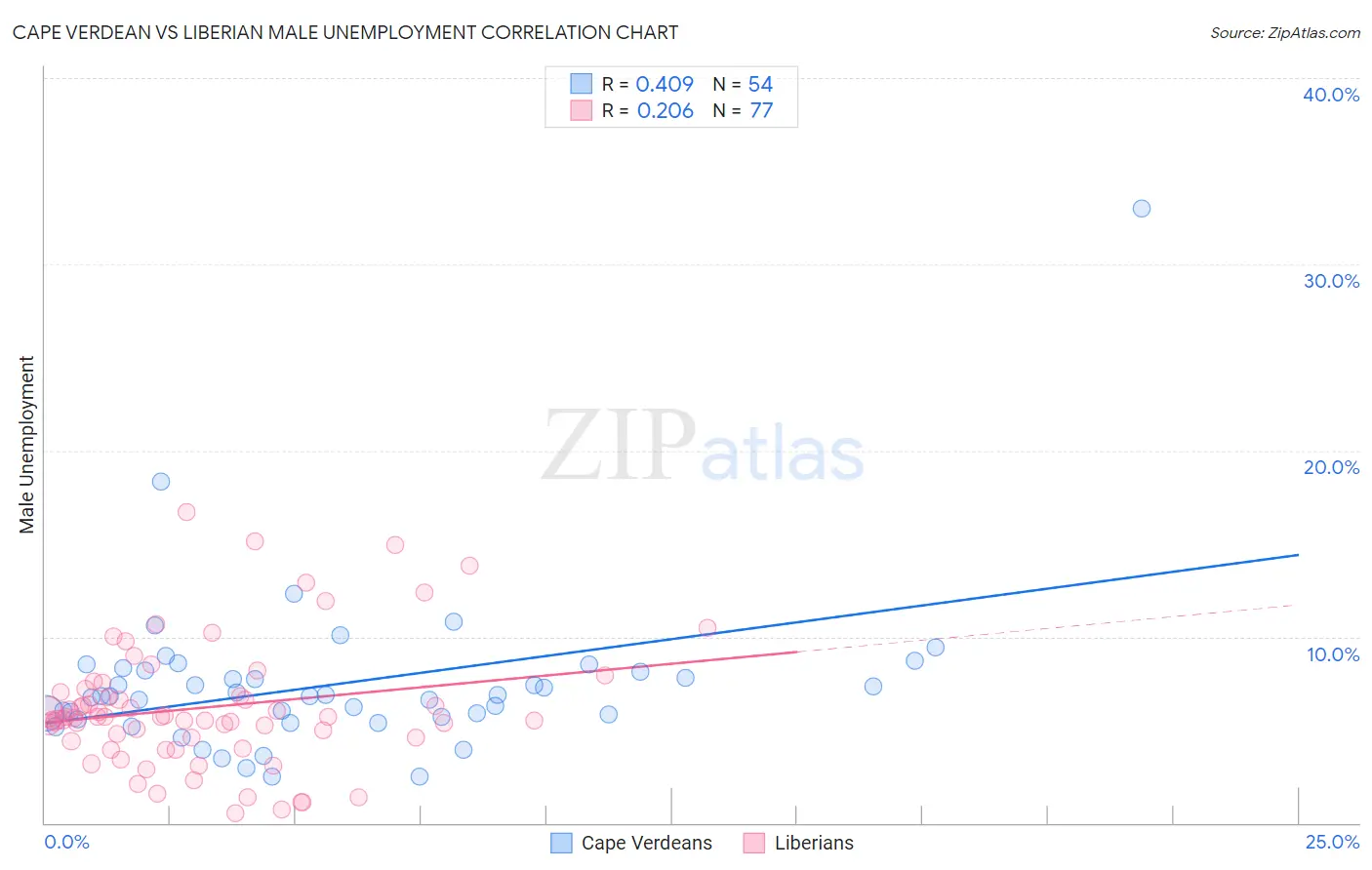 Cape Verdean vs Liberian Male Unemployment