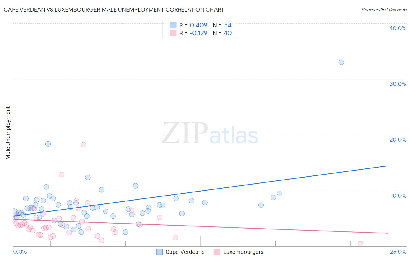 Cape Verdean vs Luxembourger Male Unemployment