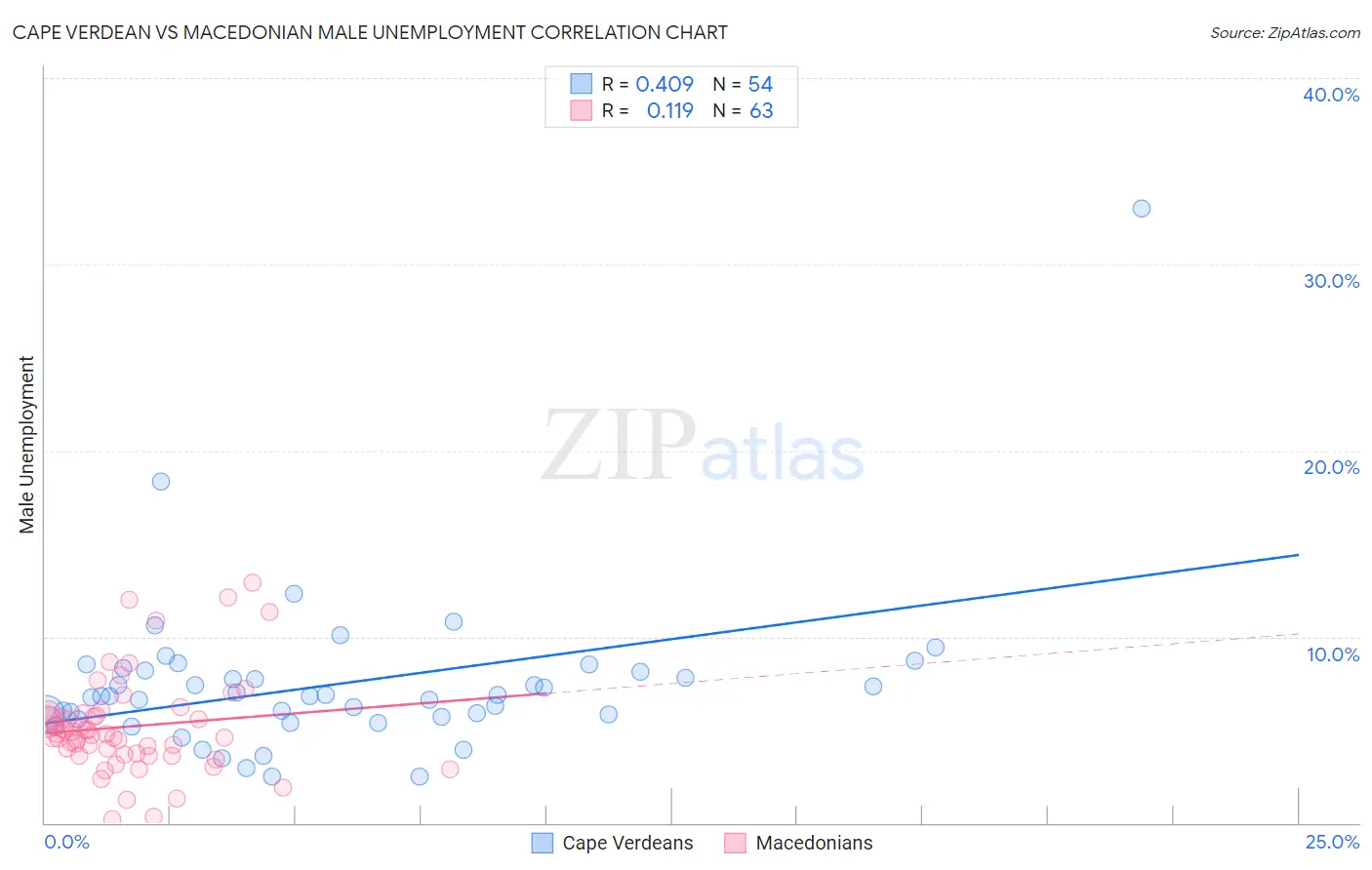 Cape Verdean vs Macedonian Male Unemployment