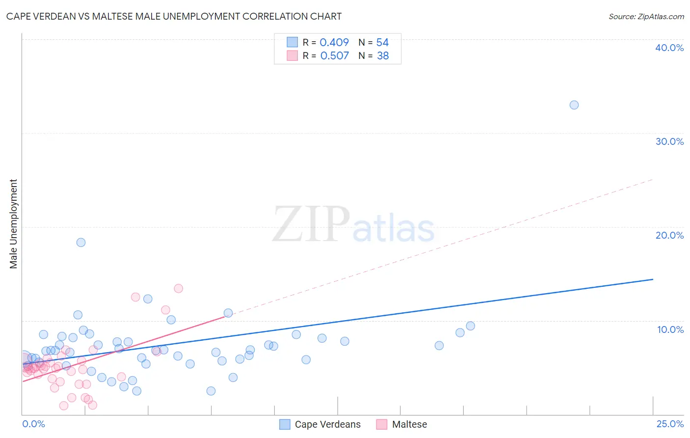 Cape Verdean vs Maltese Male Unemployment