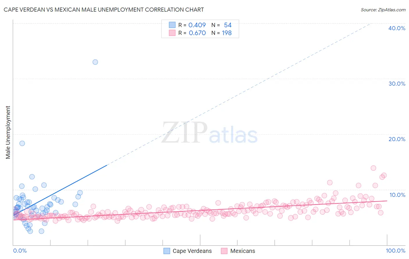 Cape Verdean vs Mexican Male Unemployment