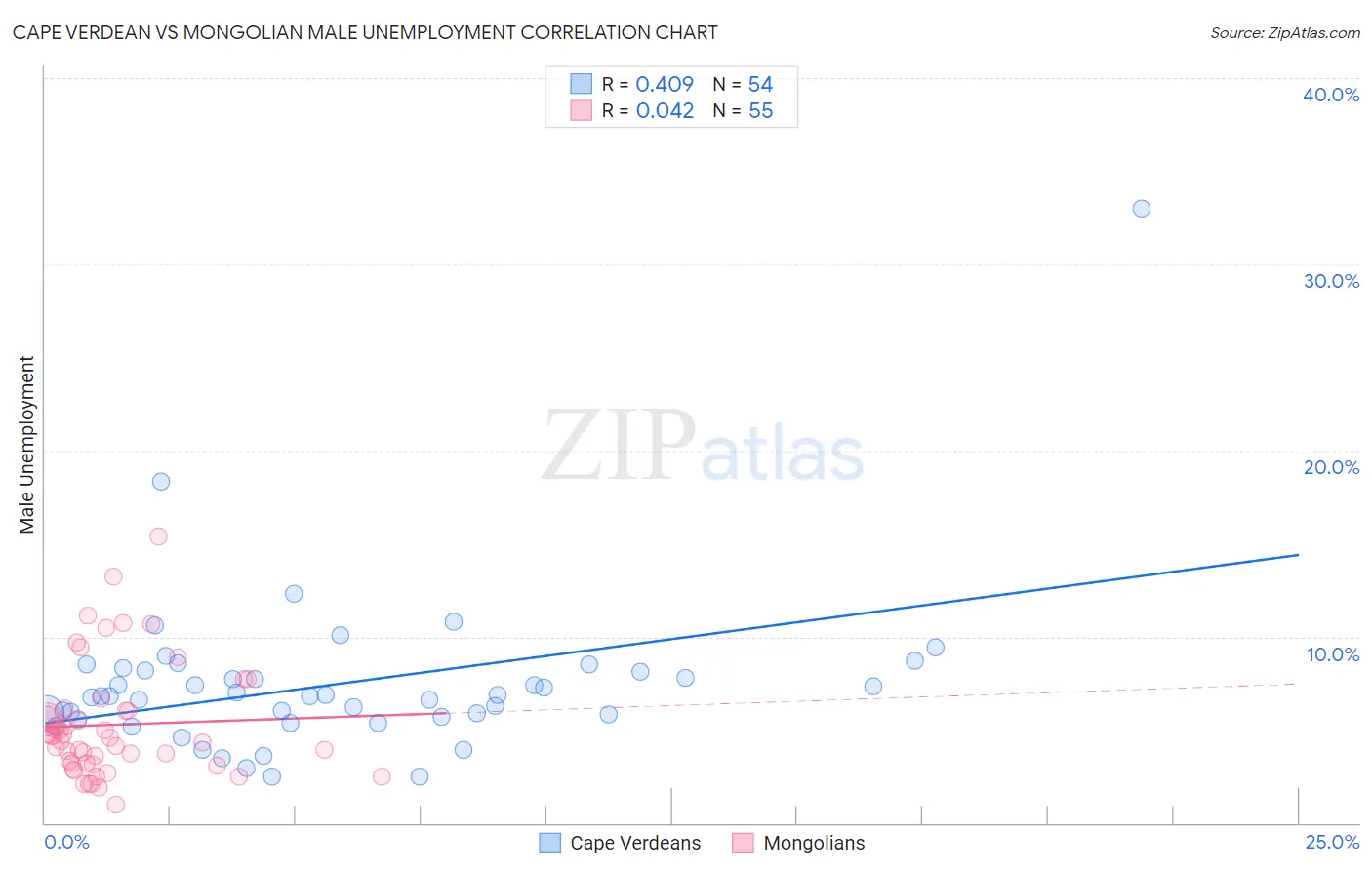 Cape Verdean vs Mongolian Male Unemployment