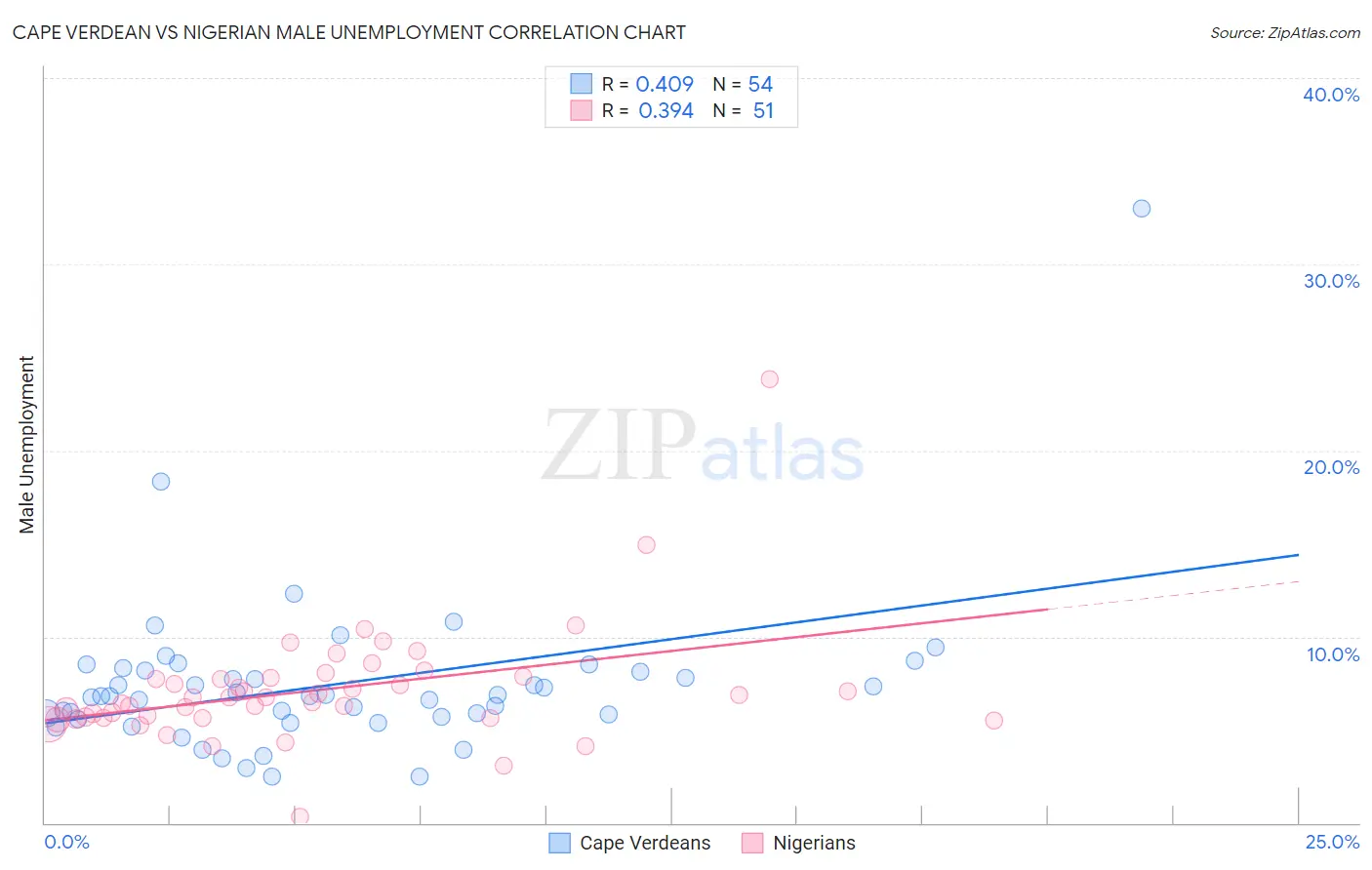 Cape Verdean vs Nigerian Male Unemployment