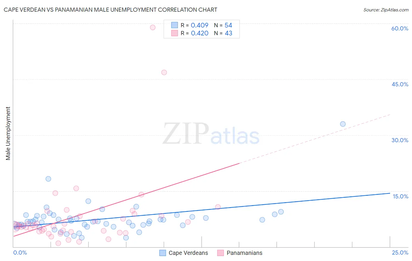 Cape Verdean vs Panamanian Male Unemployment