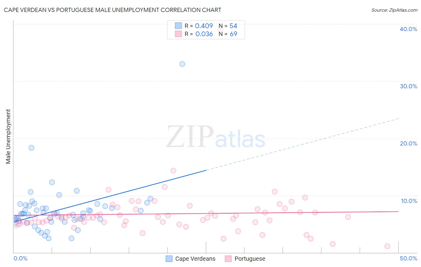 Cape Verdean vs Portuguese Male Unemployment