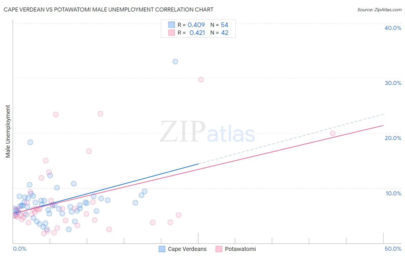 Cape Verdean vs Potawatomi Male Unemployment