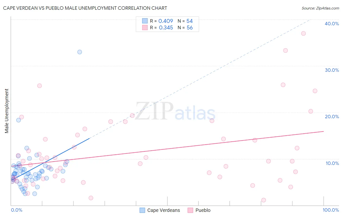 Cape Verdean vs Pueblo Male Unemployment