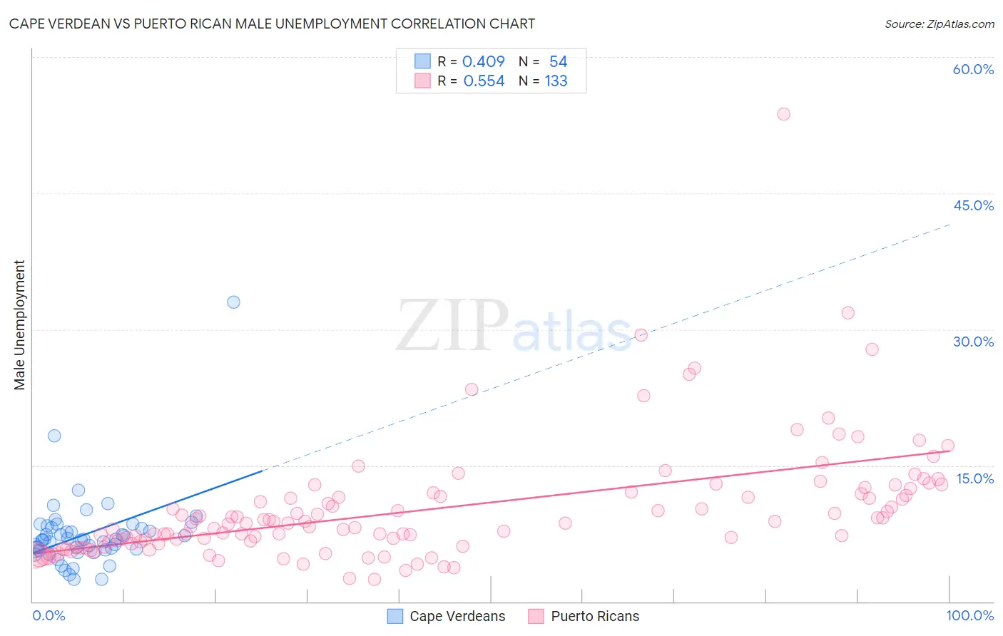 Cape Verdean vs Puerto Rican Male Unemployment