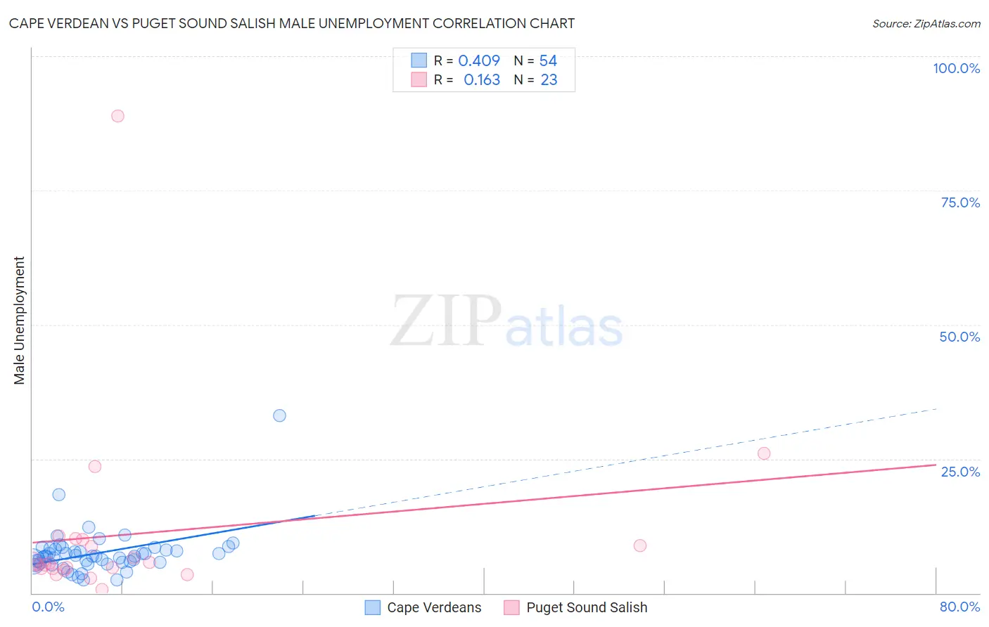 Cape Verdean vs Puget Sound Salish Male Unemployment