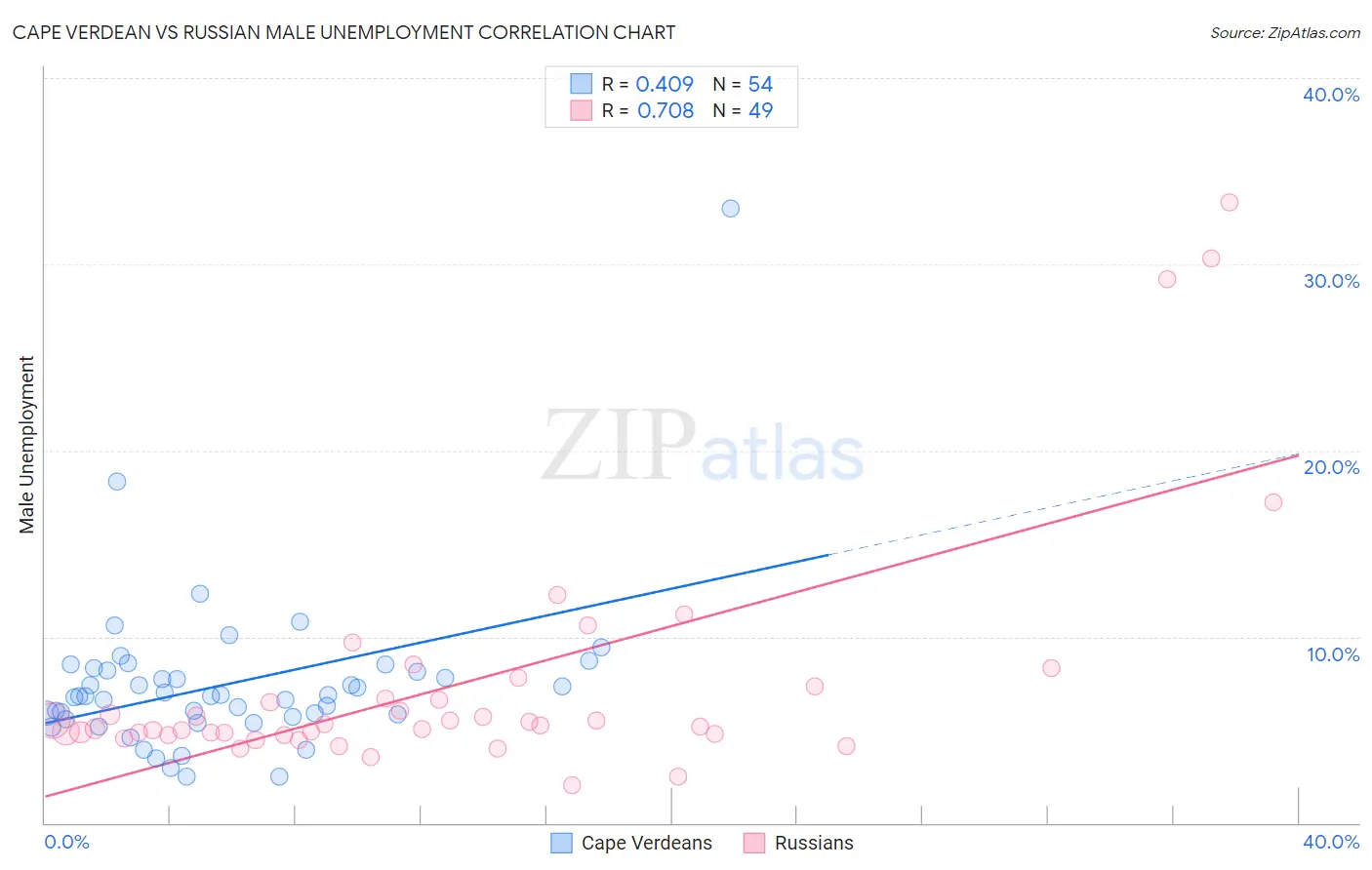 Cape Verdean vs Russian Male Unemployment