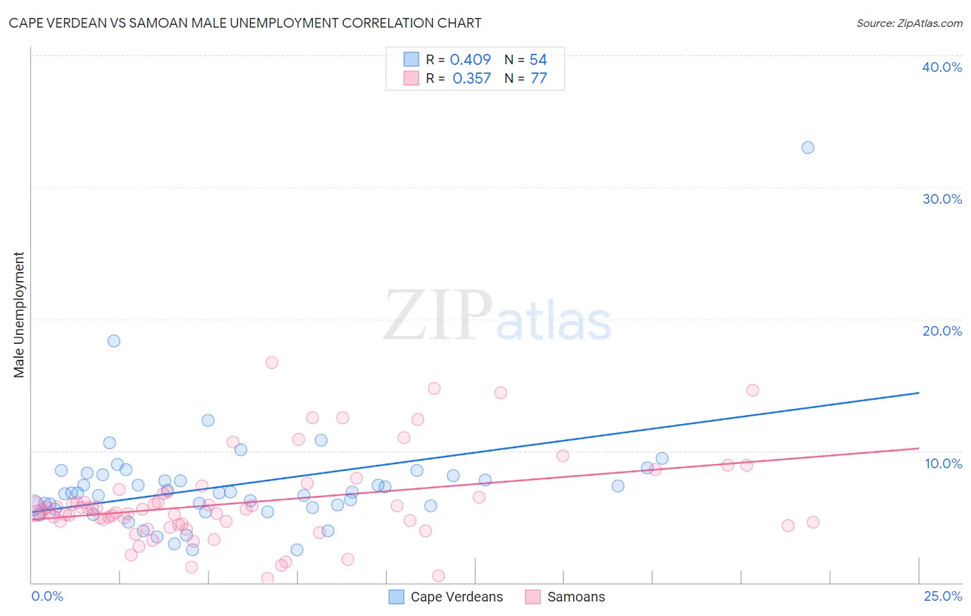 Cape Verdean vs Samoan Male Unemployment