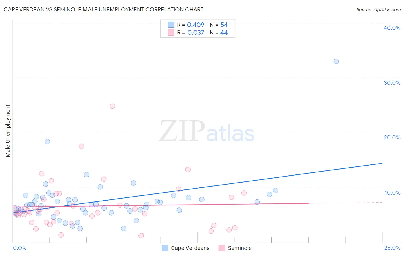 Cape Verdean vs Seminole Male Unemployment