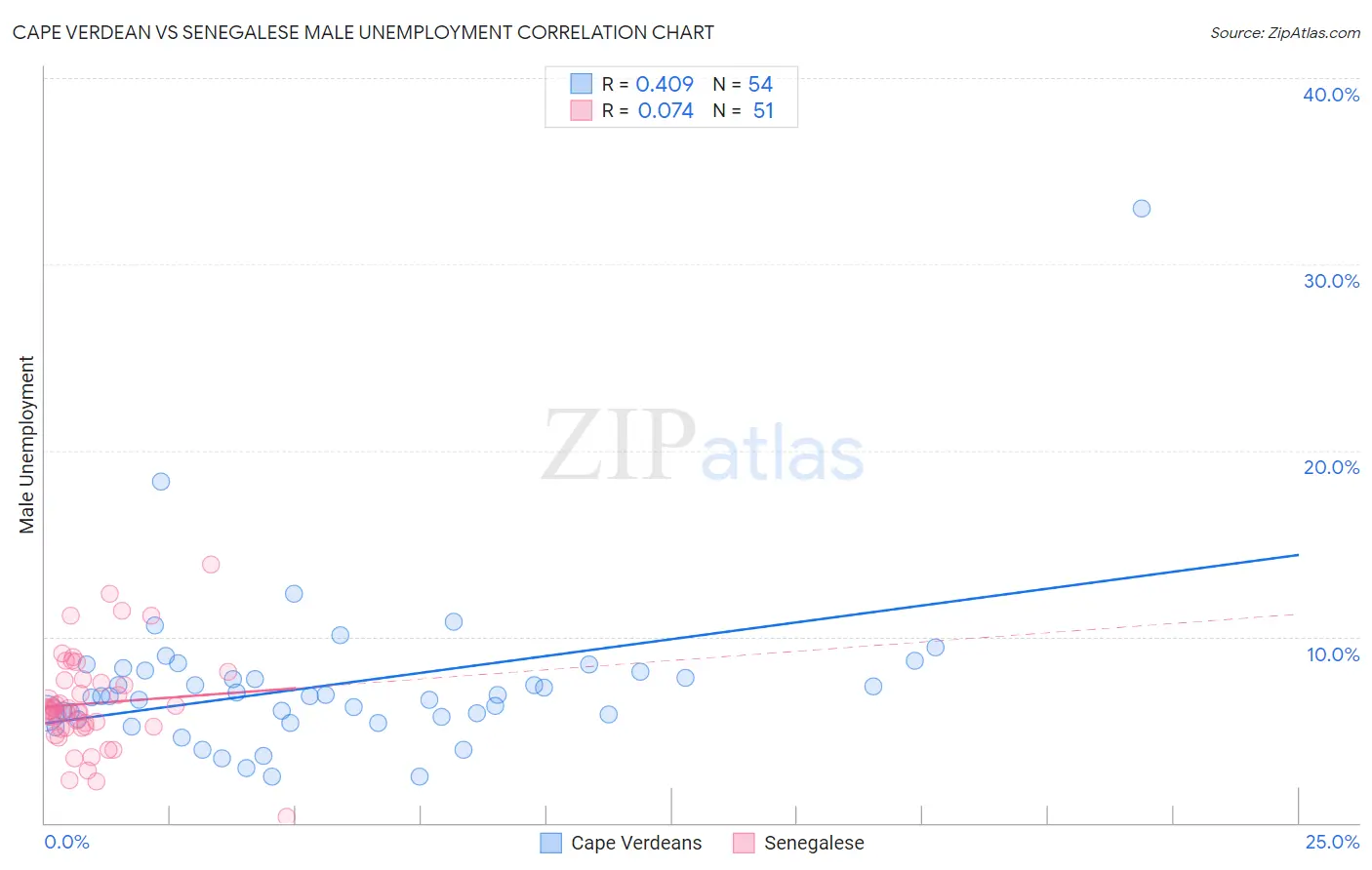 Cape Verdean vs Senegalese Male Unemployment