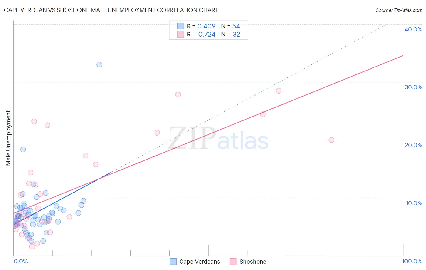 Cape Verdean vs Shoshone Male Unemployment