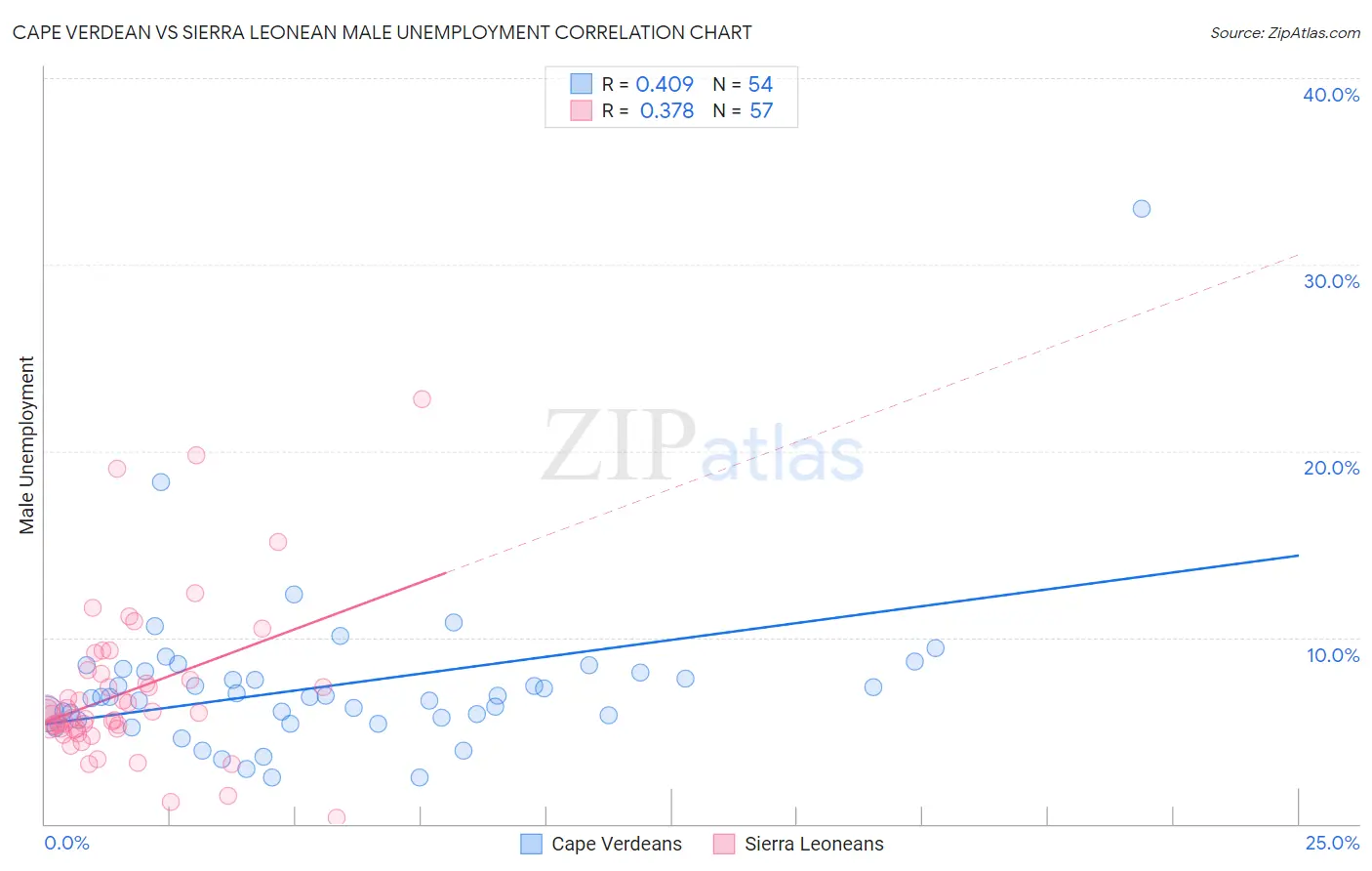 Cape Verdean vs Sierra Leonean Male Unemployment