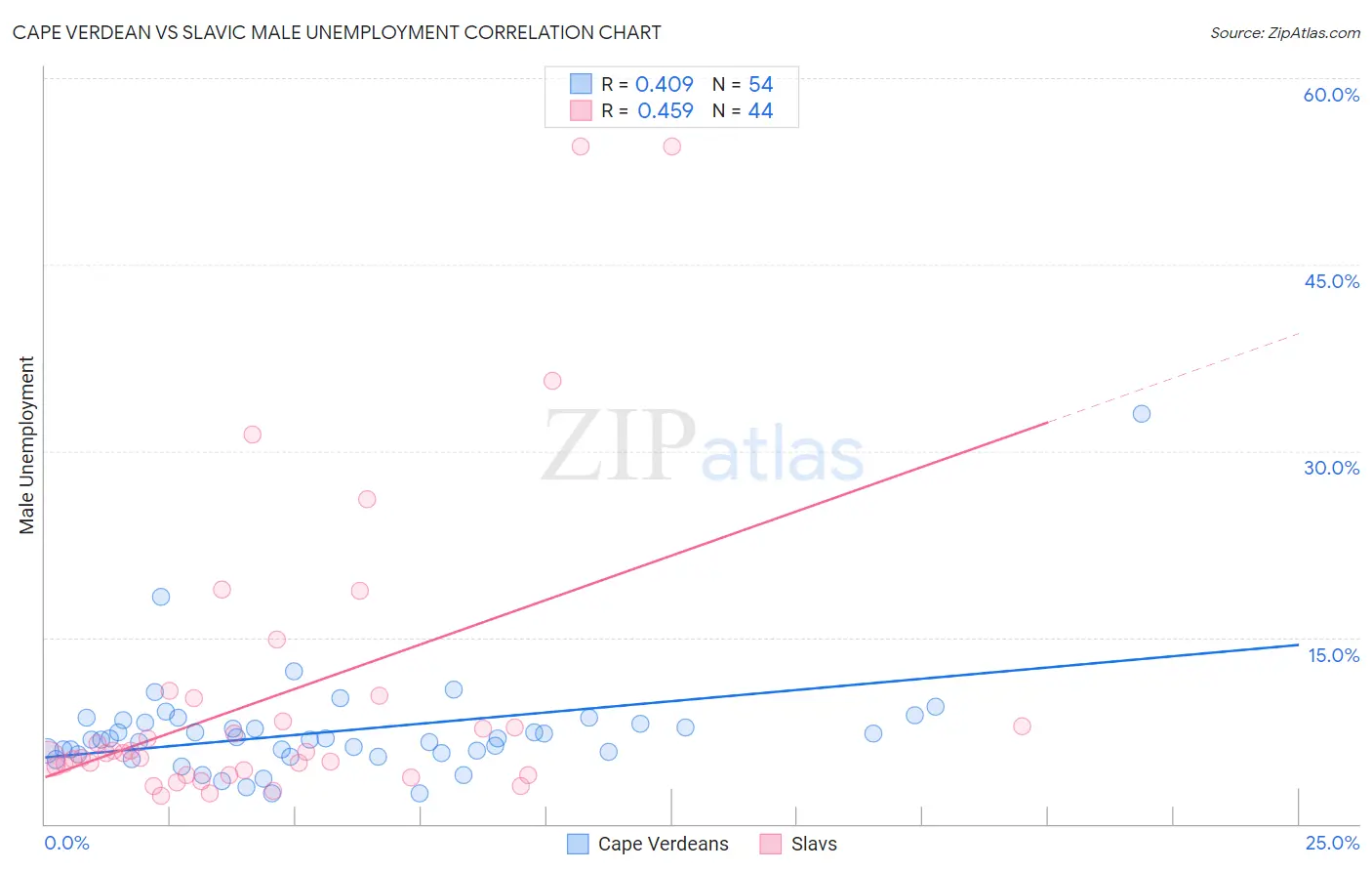 Cape Verdean vs Slavic Male Unemployment