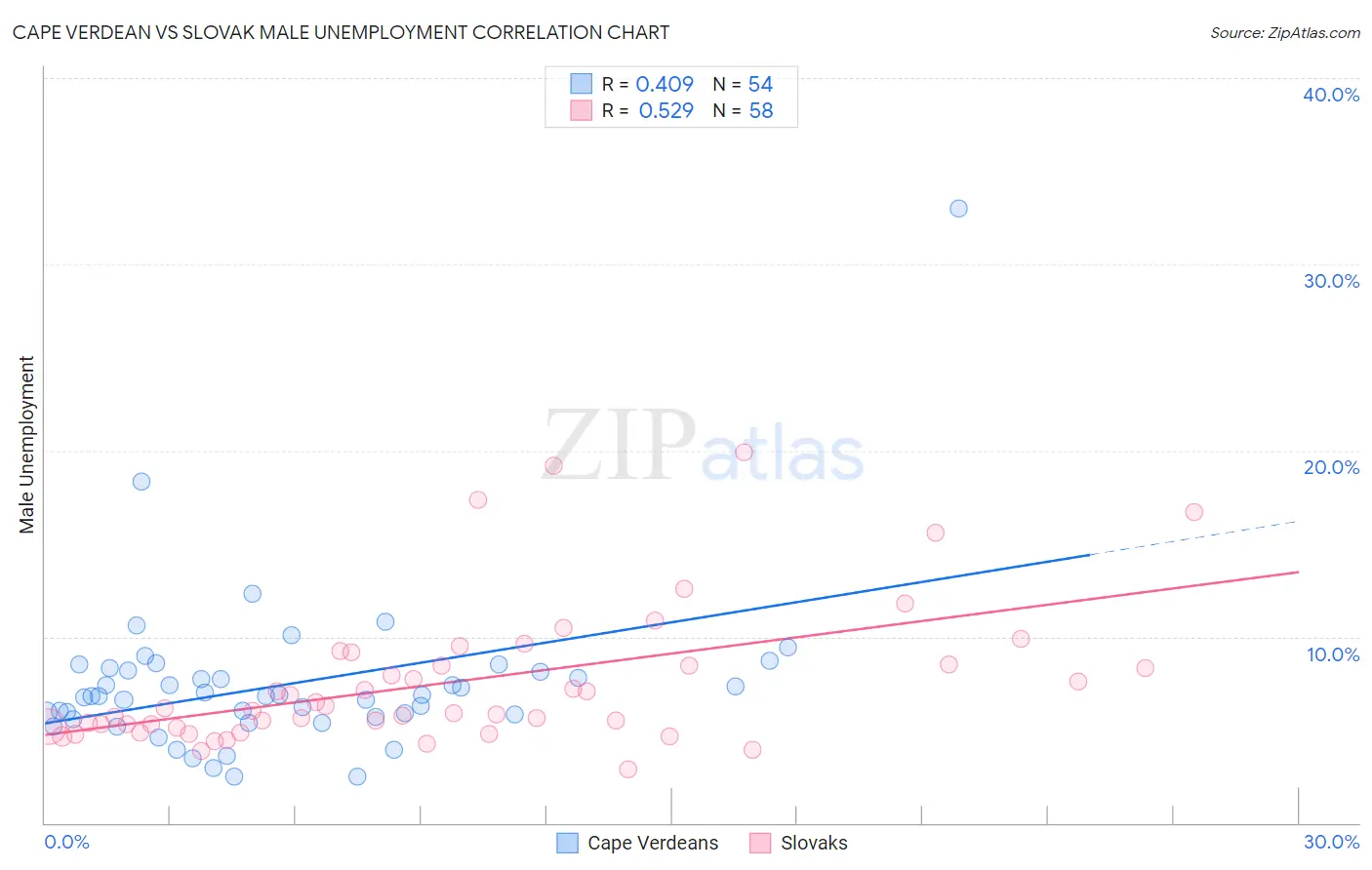 Cape Verdean vs Slovak Male Unemployment