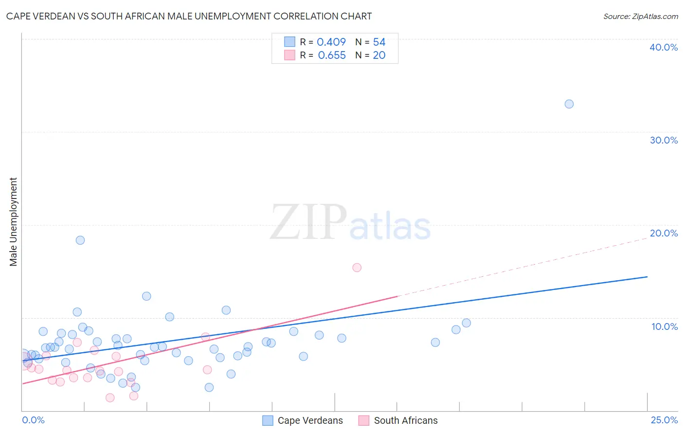 Cape Verdean vs South African Male Unemployment