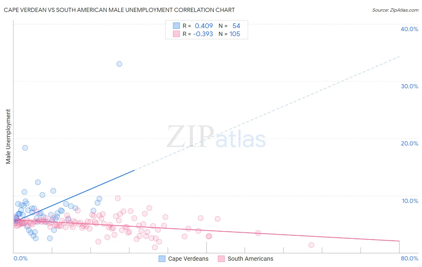 Cape Verdean vs South American Male Unemployment