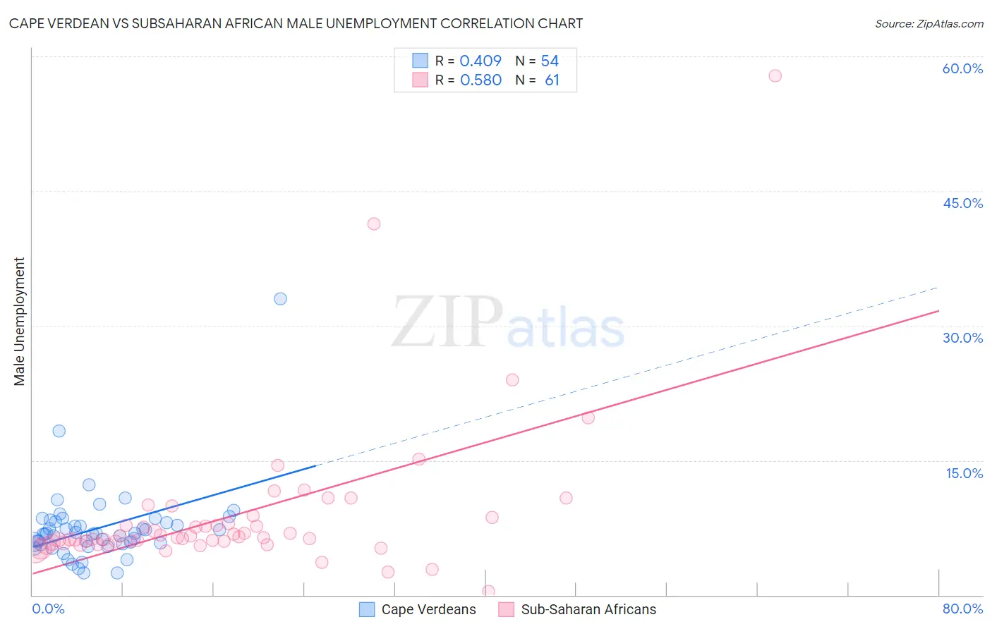 Cape Verdean vs Subsaharan African Male Unemployment