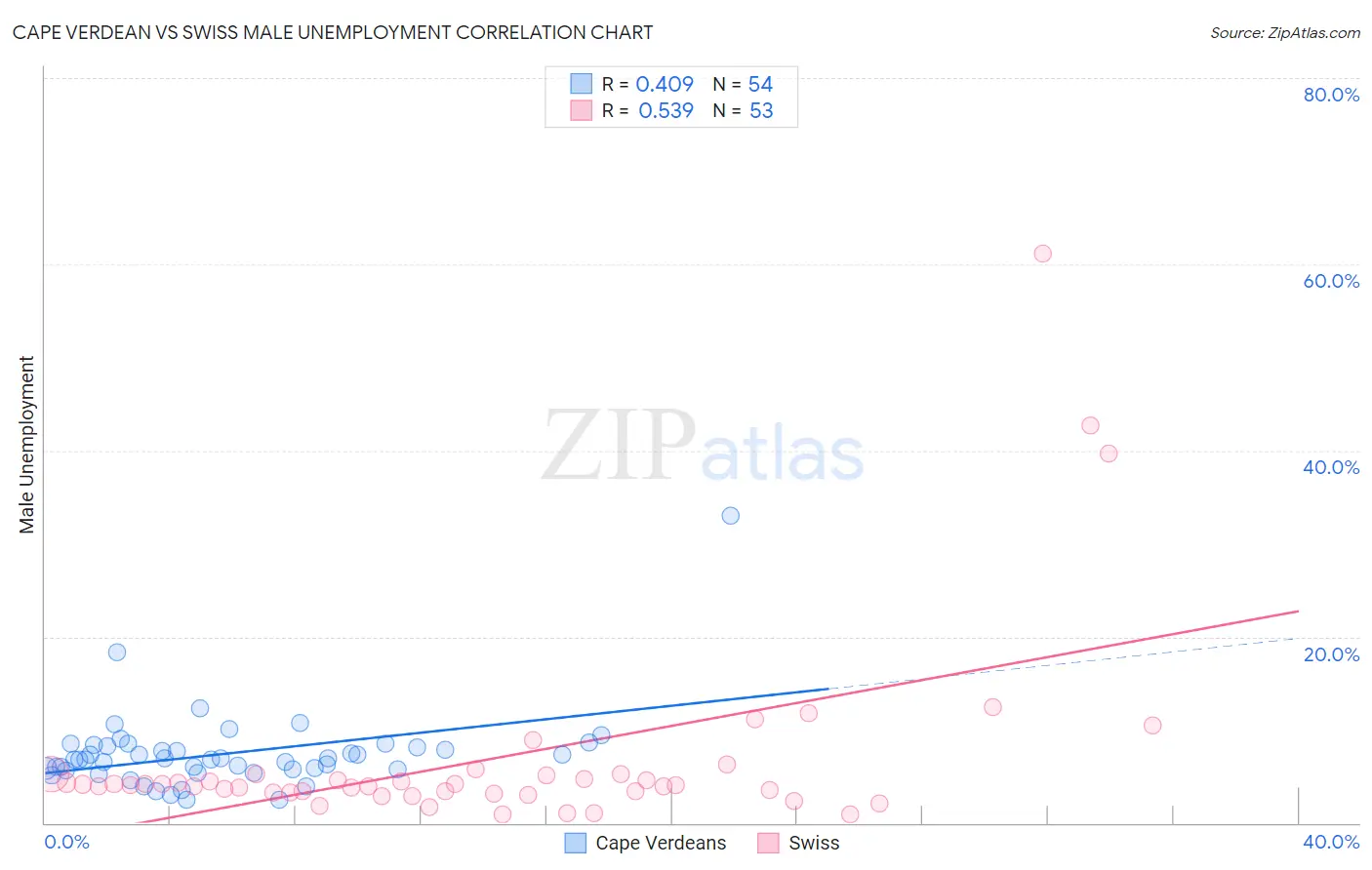 Cape Verdean vs Swiss Male Unemployment