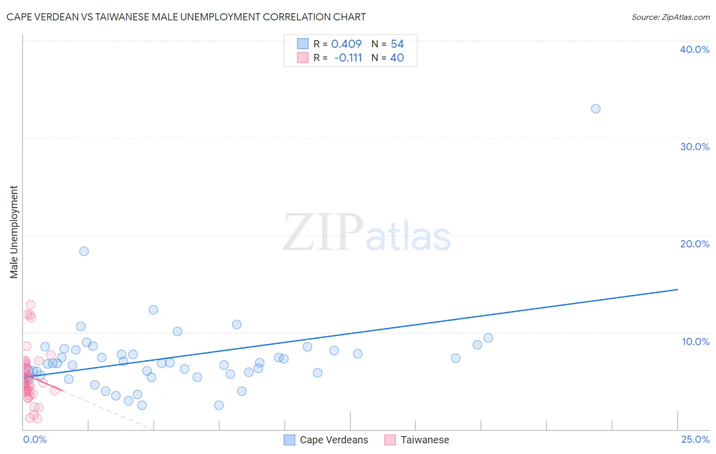 Cape Verdean vs Taiwanese Male Unemployment