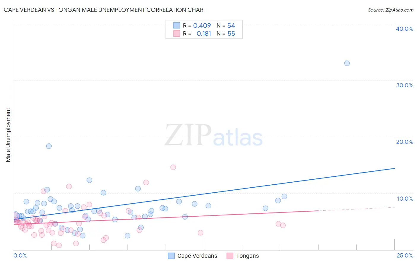 Cape Verdean vs Tongan Male Unemployment