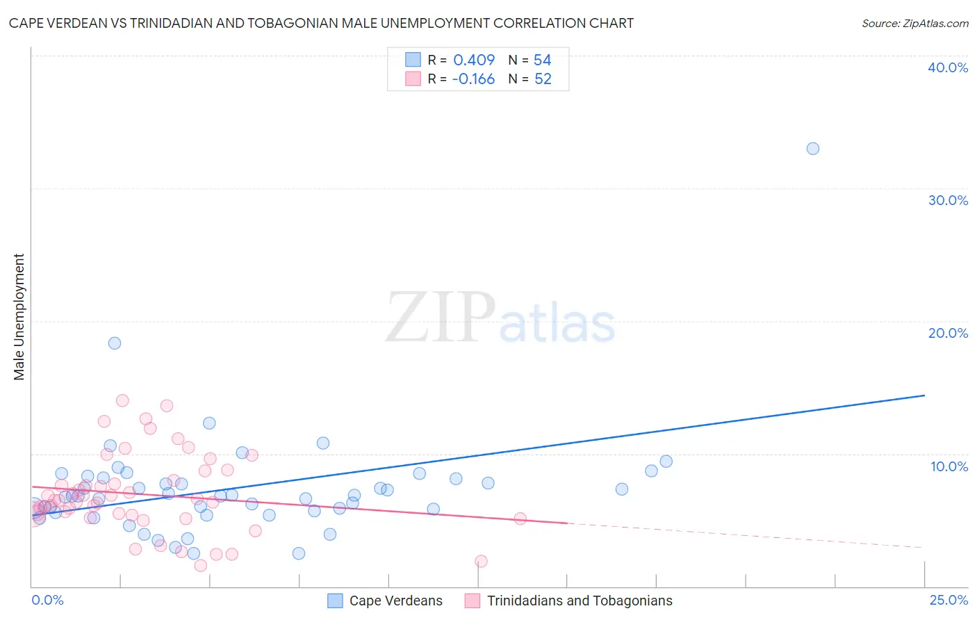 Cape Verdean vs Trinidadian and Tobagonian Male Unemployment