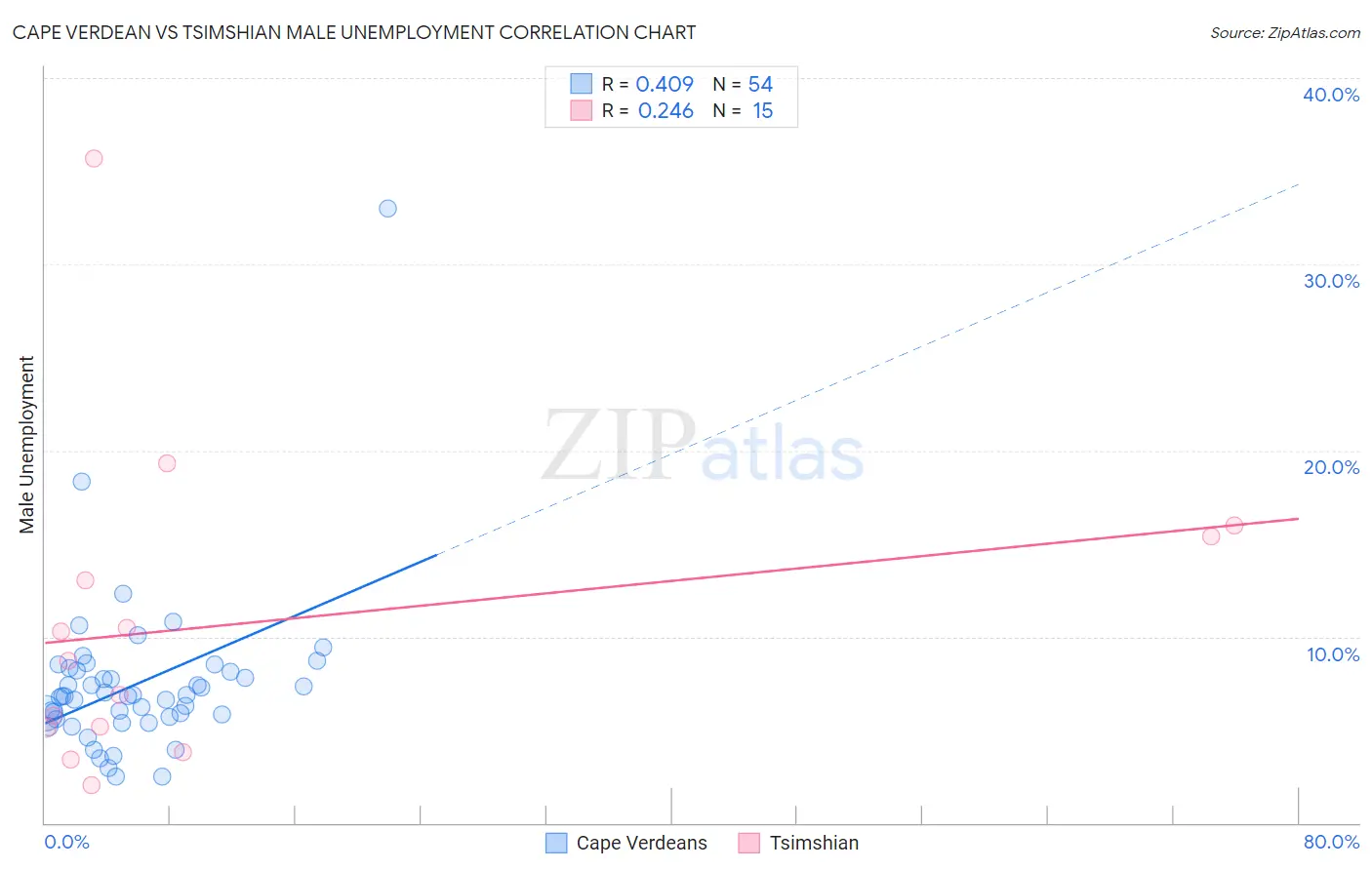 Cape Verdean vs Tsimshian Male Unemployment