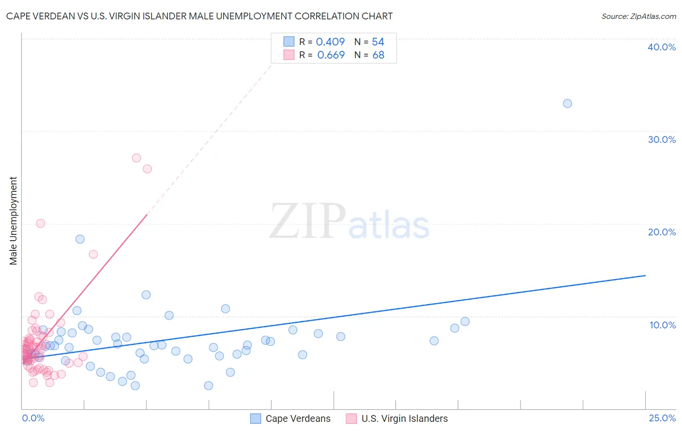 Cape Verdean vs U.S. Virgin Islander Male Unemployment