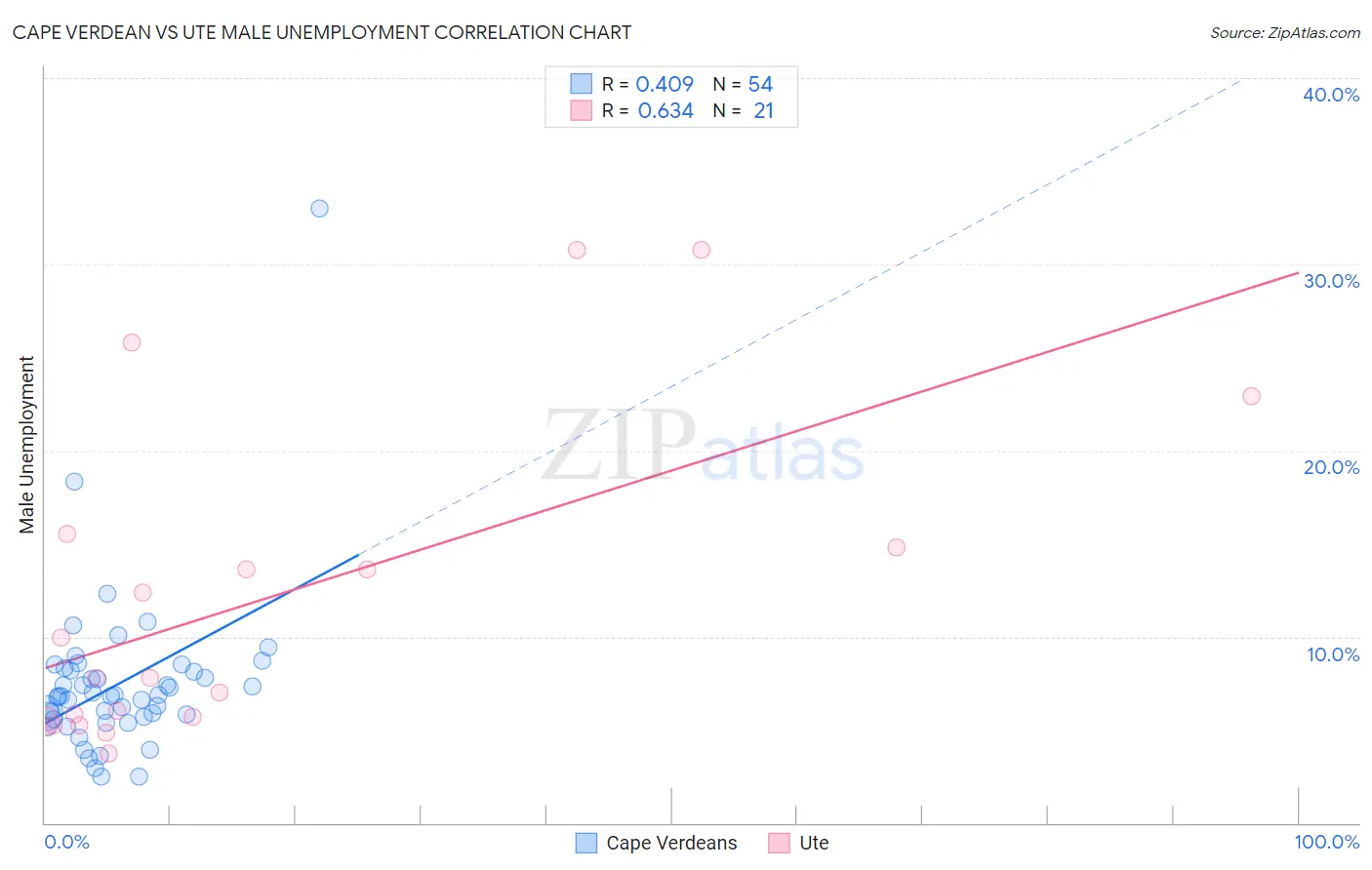 Cape Verdean vs Ute Male Unemployment