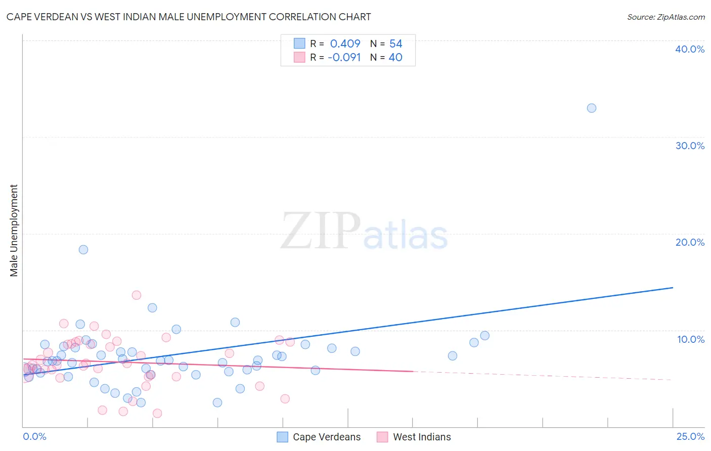 Cape Verdean vs West Indian Male Unemployment