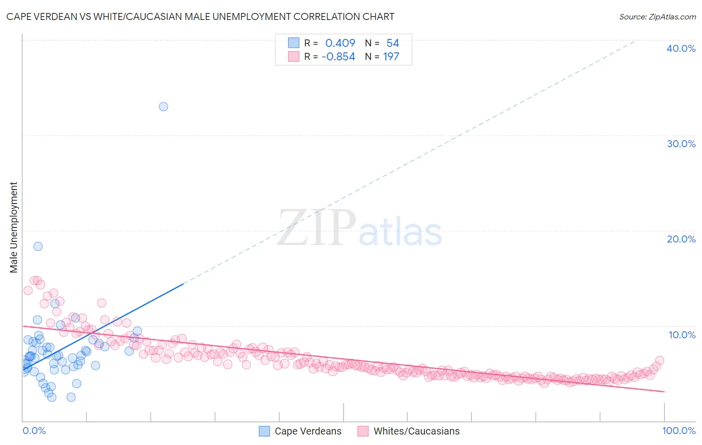 Cape Verdean vs White/Caucasian Male Unemployment