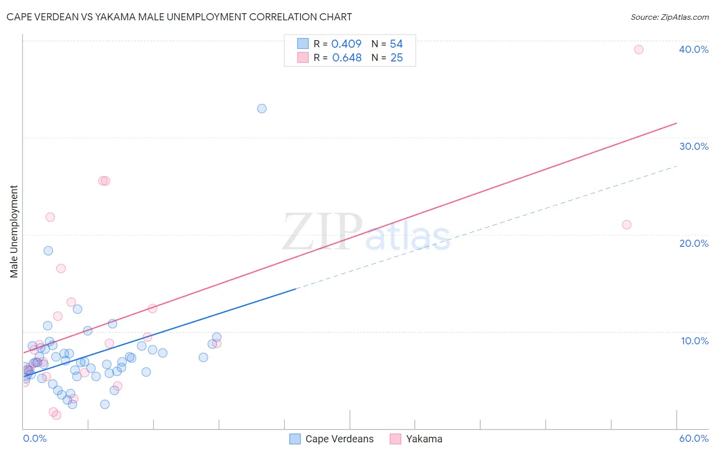 Cape Verdean vs Yakama Male Unemployment