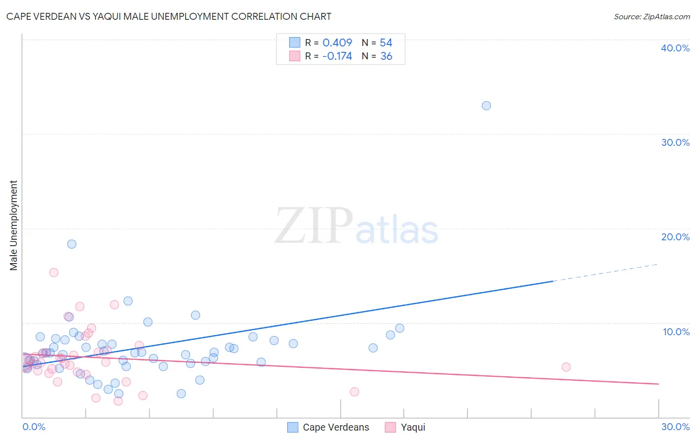 Cape Verdean vs Yaqui Male Unemployment