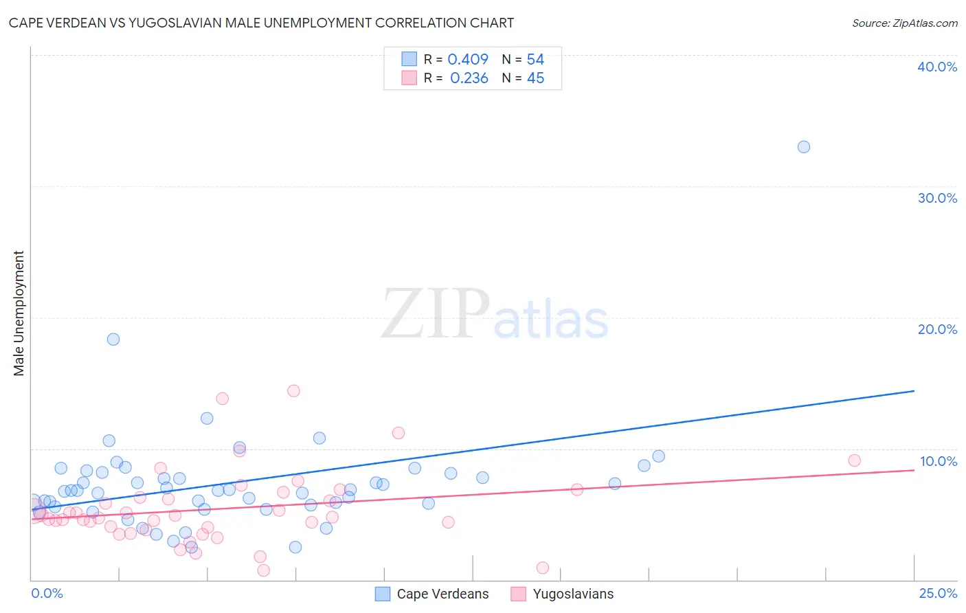 Cape Verdean vs Yugoslavian Male Unemployment
