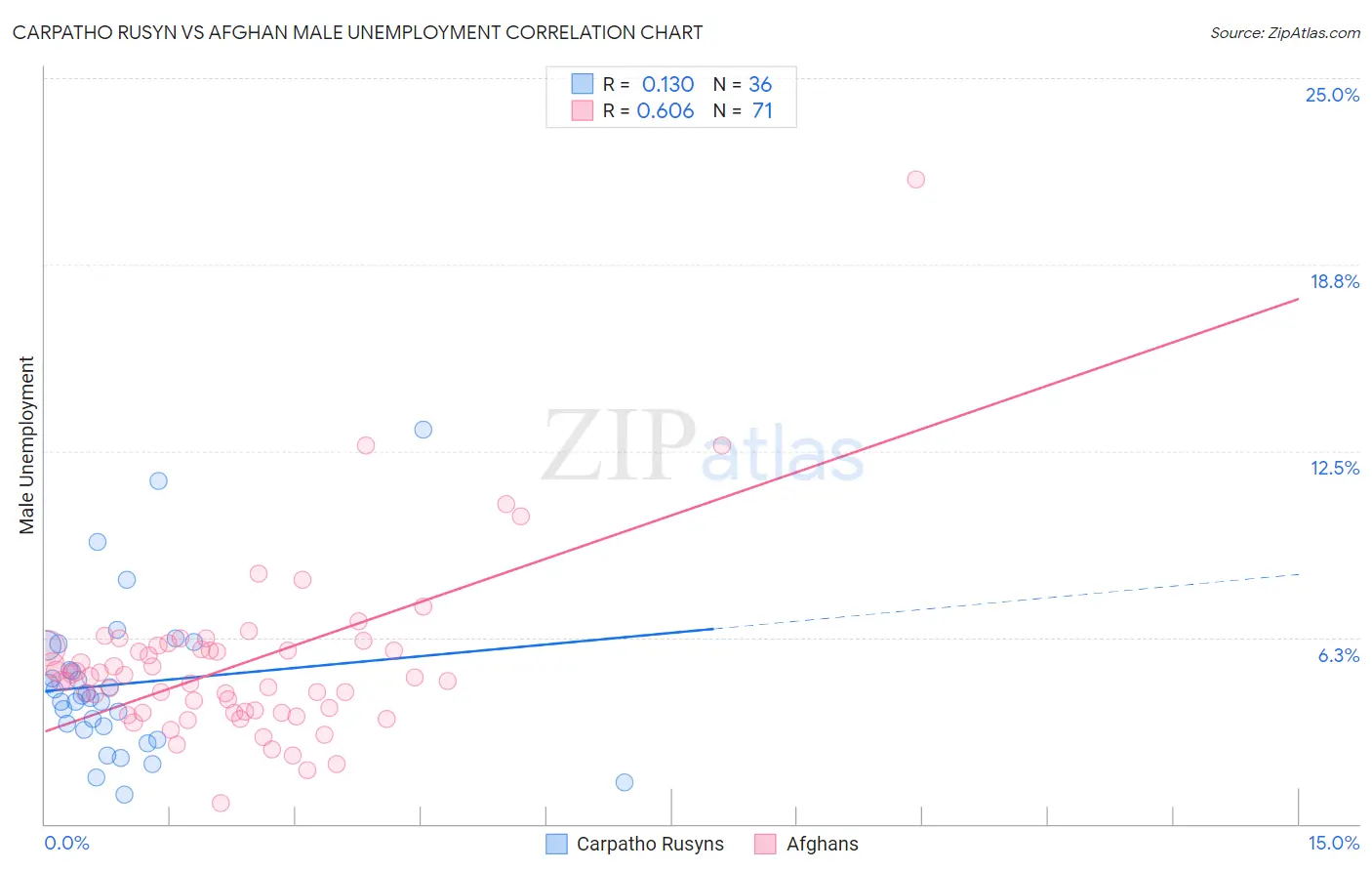 Carpatho Rusyn vs Afghan Male Unemployment